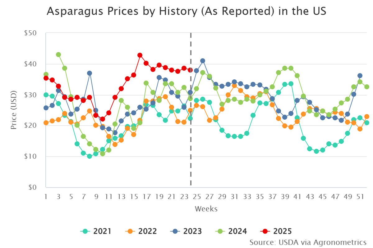 asparagus prices by hist